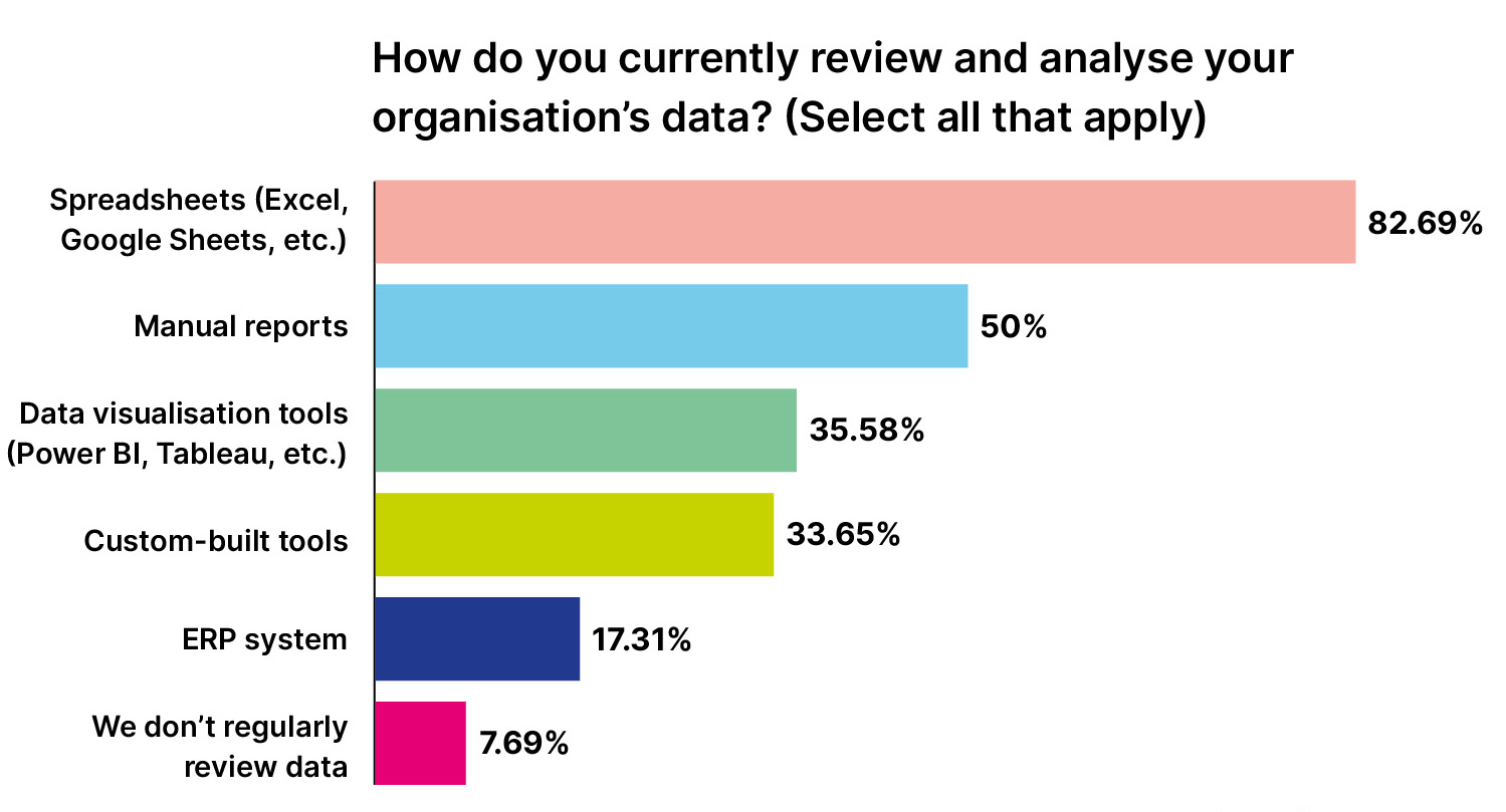 Construction data - Use of disconnected systems to analyse project data may limit the value of construction companies’ technology investments