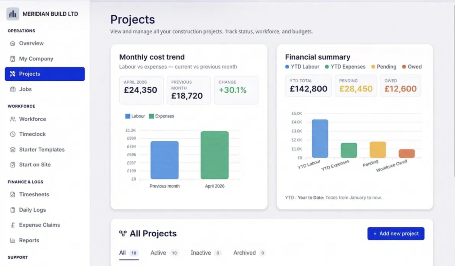 Construction labour - UrProject breaks down the gap between what companies pay and what workers receive, trade by trade.