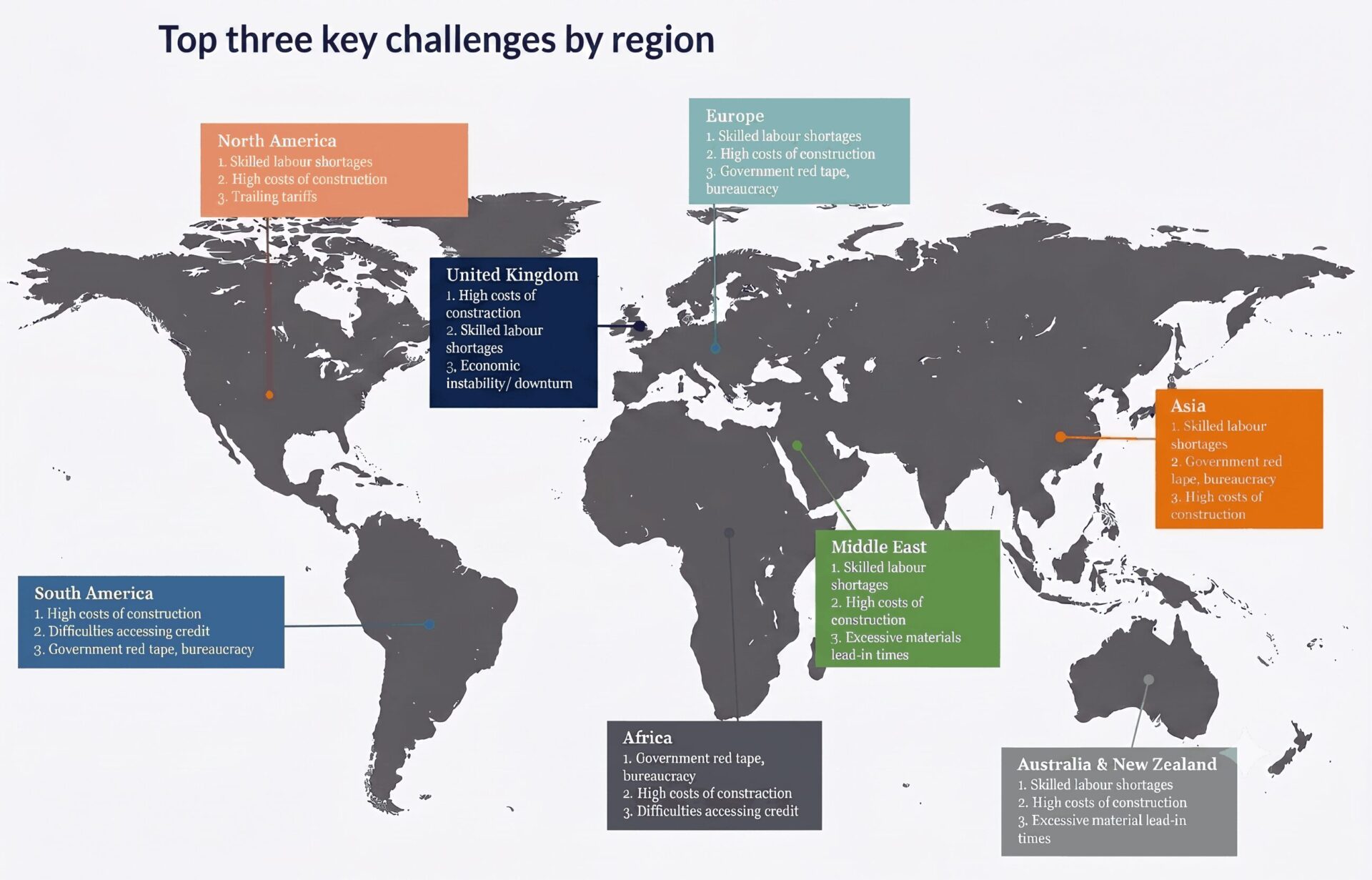 Global construction trends - latest GCMI findings reveal that the strategies used to overcome them are becoming increasingly divergent. Image: Turner & Townsend