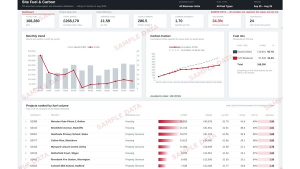 Screen grab for carbon is competitive story. Illustrative view of Seddon's site fuel and carbon dashboards. All figures and project names are sample data. Image: Seddon