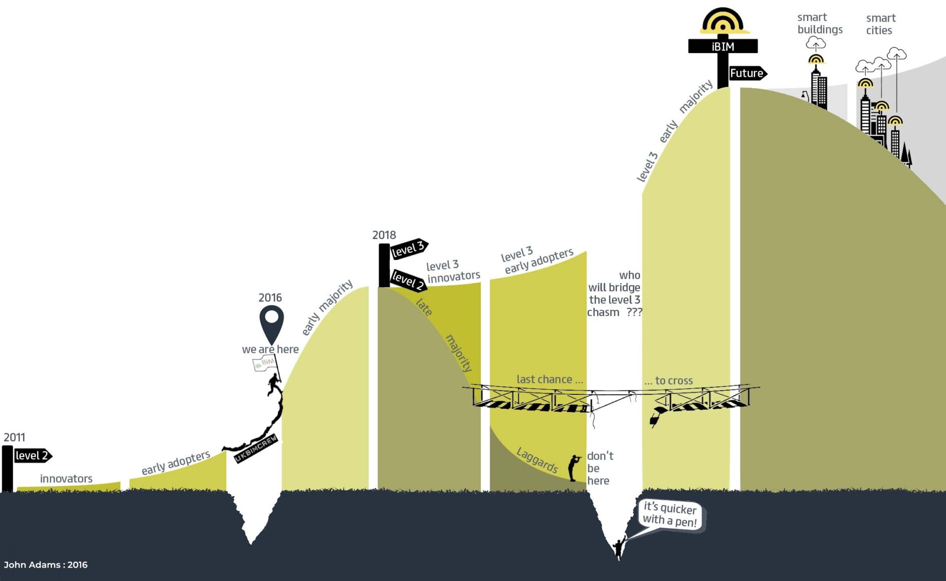 The BIM Chasm infographic designed by John Adams. Image: John Adams
