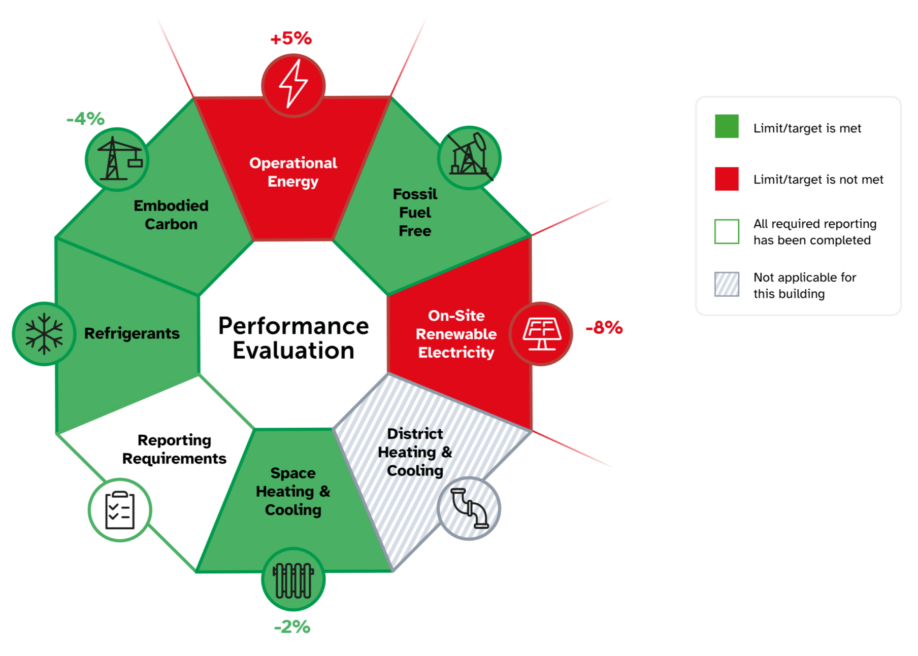 How performance is evaluated under the UK Net Zero Carbon Buildings Standard. Image: UKNZCBS