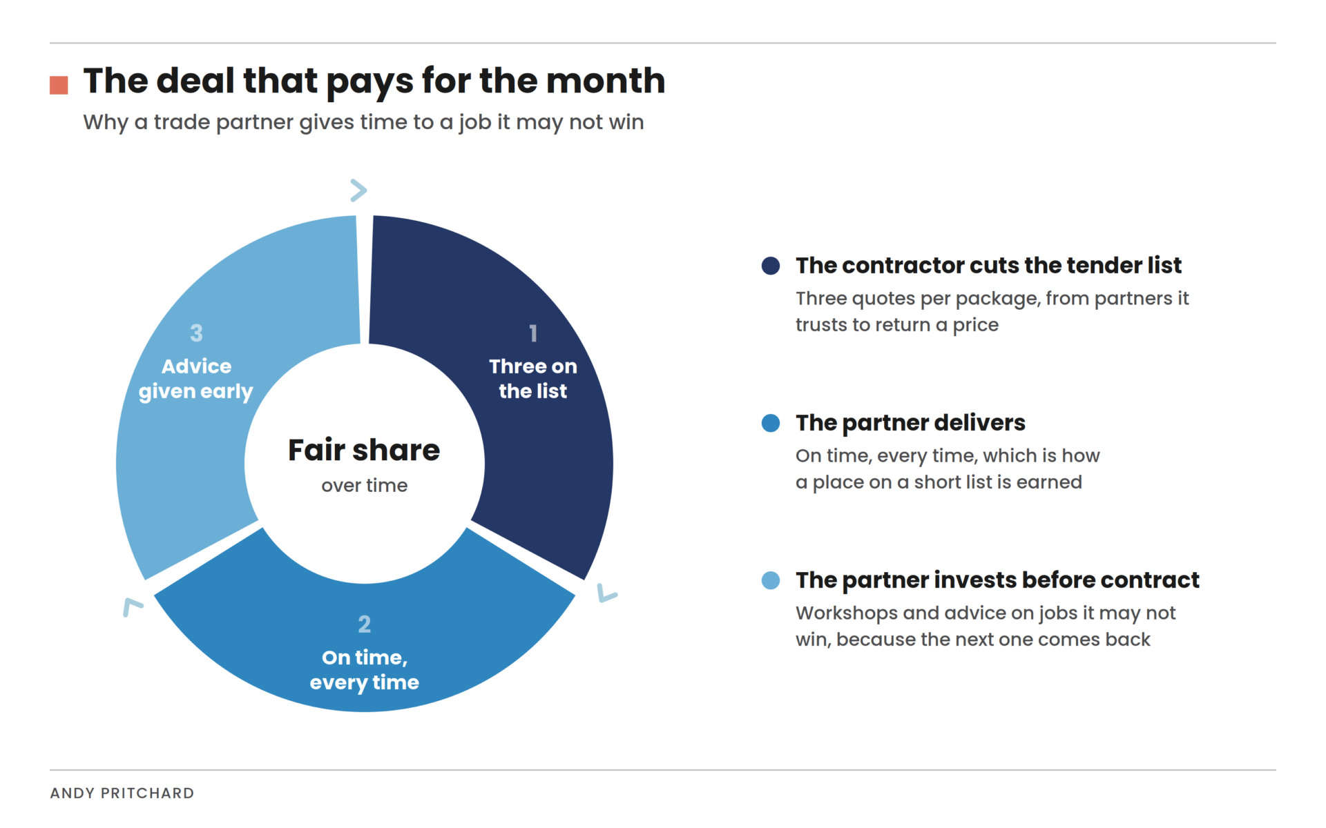 Trade contractor deals. Image: Andy Pritchard